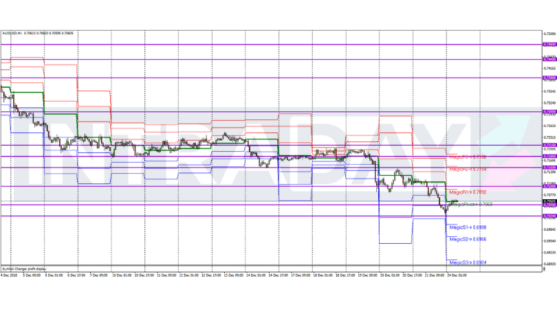 Analisis Teknikal Aud Usd Timeframe H