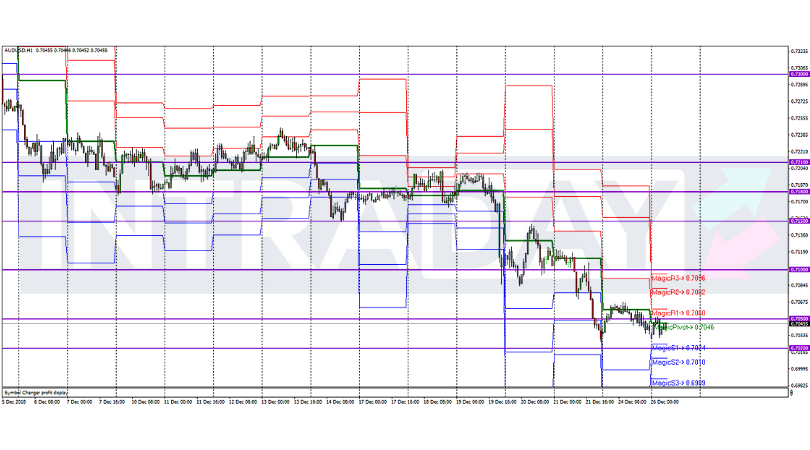 Analisis Teknikal AUD/USD – Timeframe H1 – 26/12/2018