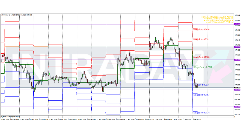 Analisis Teknikal AUD/USD – Timeframe H1 – 6/12/2018
