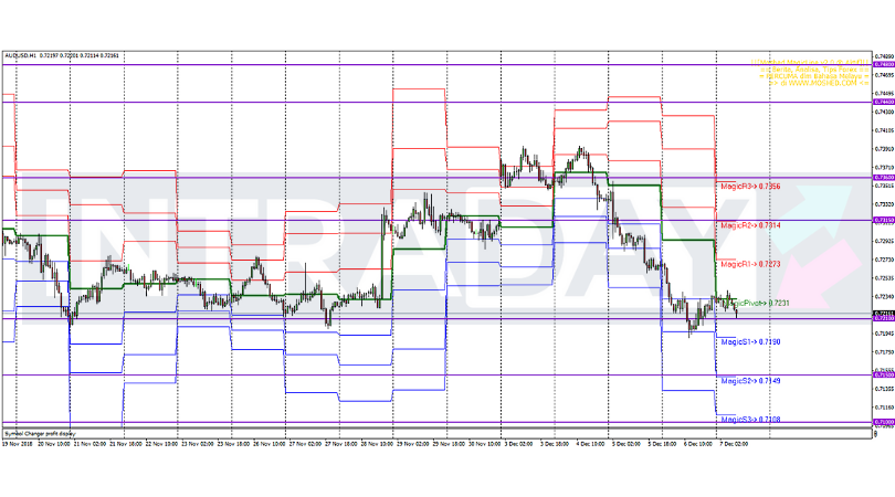 Analisis Teknikal AUD/USD – Timeframe H1 – 7/12/2018
