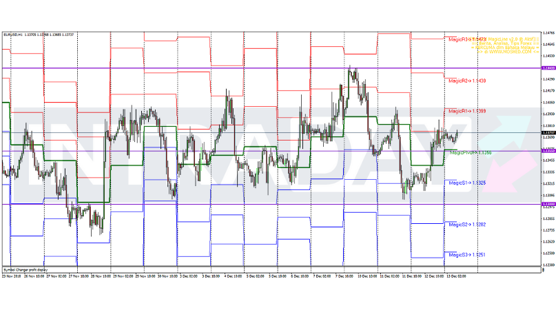 Analisis Teknikal EUR/USD – Timeframe H1 – 13/12/2018