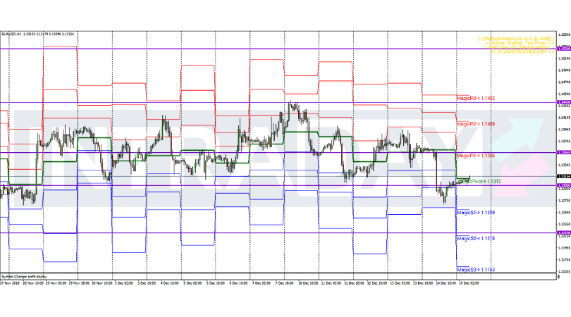Analisis Teknikal EUR/USD – Timeframe H1 – 17/12/2018