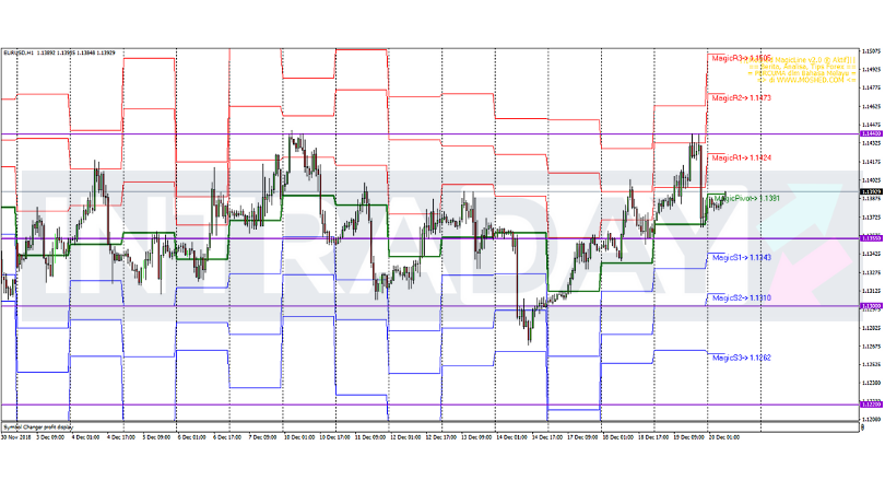 Analisis Teknikal EUR/USD – Timeframe H1 – 20/12/2018