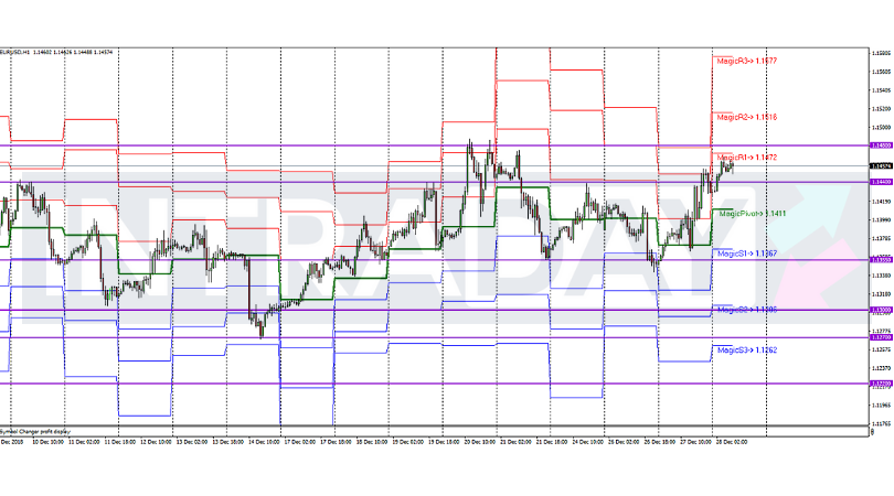 Analisis Teknikal EUR/USD – Timeframe H1 – 28/12/2018