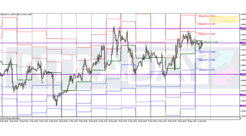 Analisis Teknikal EUR/USD – Timeframe H1 – 31/12/2018