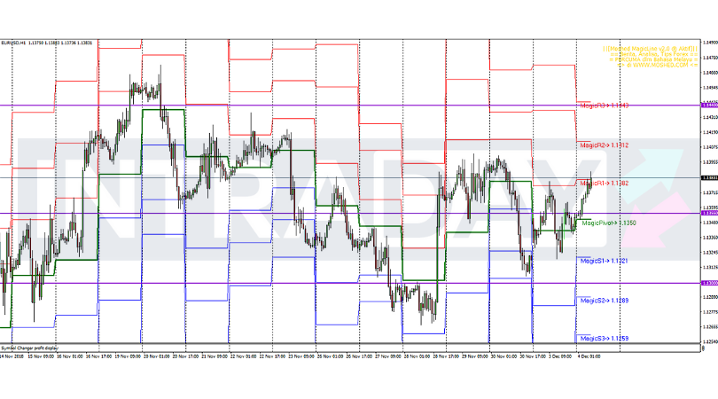 Analisis Teknikal EUR/USD – Timeframe H1 – 4/12/2018