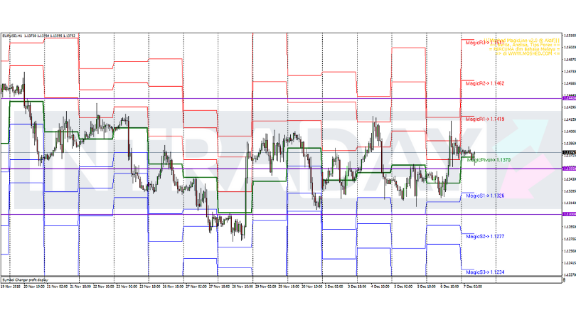 Analisis Teknikal EUR/USD – Timeframe H1 – 7/12/2018