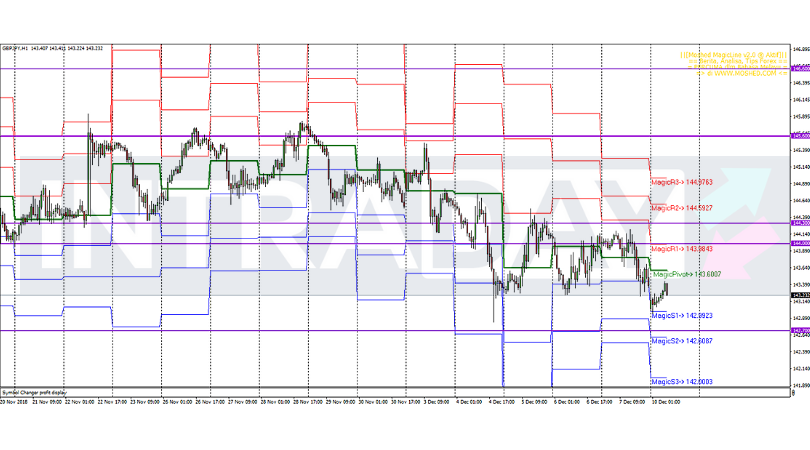 Analisis Teknikal GBP/JPY – Timeframe H1 – 10/12/2018