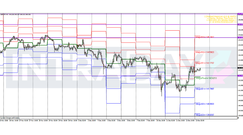 Analisis Teknikal Gbp Jpy Timeframe H