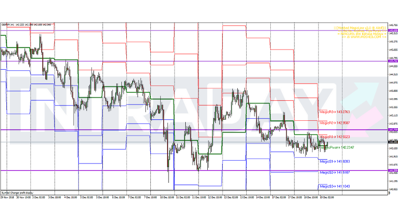 Analisis Teknikal Gbp Jpy Timeframe H