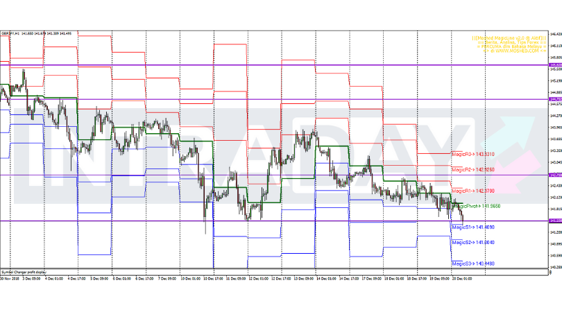 Analisis Teknikal Gbp Jpy Timeframe H