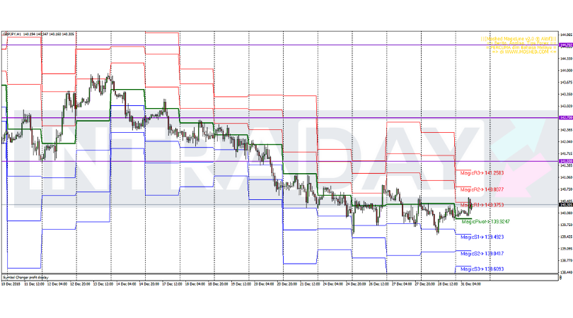 Analisis Teknikal GBP/JPY – Timeframe H1 – 31/12/2018