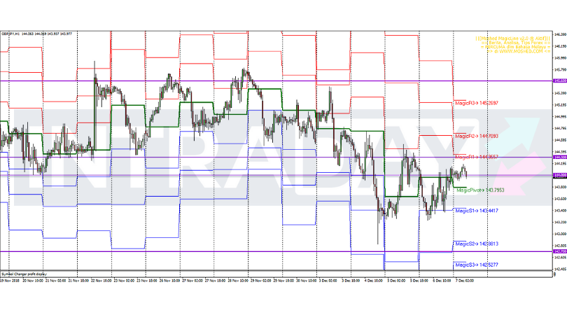 Analisis Teknikal Gbp Jpy Timeframe H