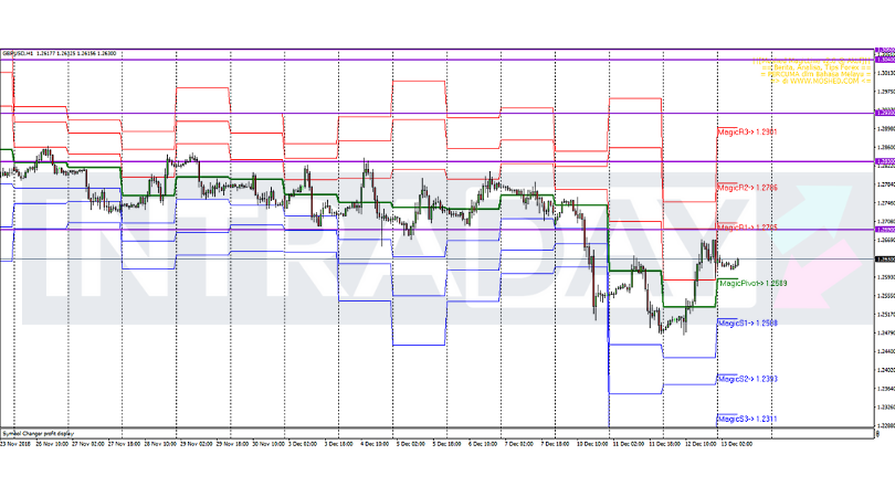 Analisis Teknikal GBP USD Timeframe H1 13 12 2018