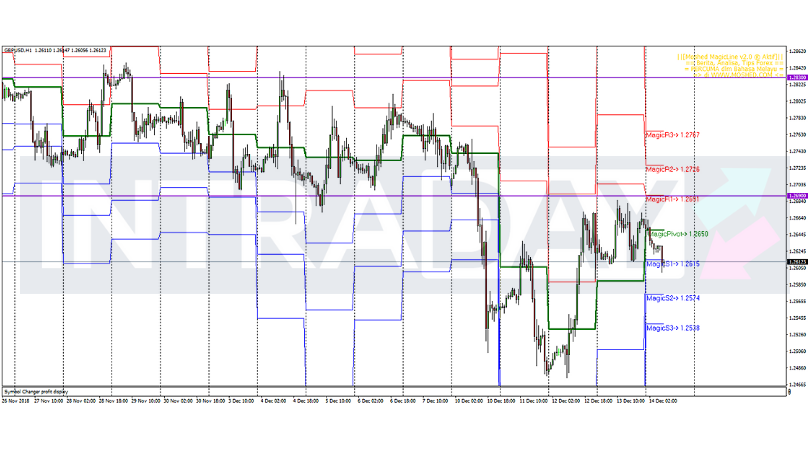 Analisis Teknikal GBP/USD – Timeframe H1 – 14/12/2018