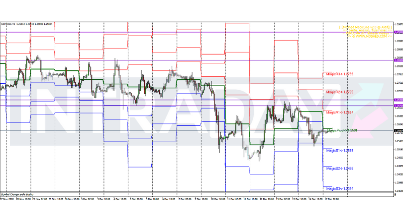 Analisis Teknikal GBP/USD – Timeframe H1 – 17/12/2018