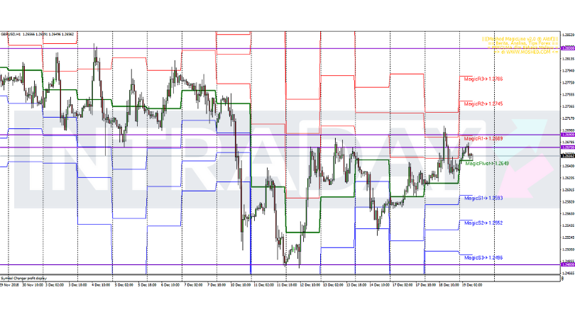 Analisis Teknikal GBP/USD – Timeframe H1 – 19/12/2018