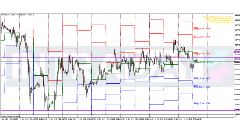 Analisis Teknikal GBP/USD – Timeframe H1 – 27/12/2018