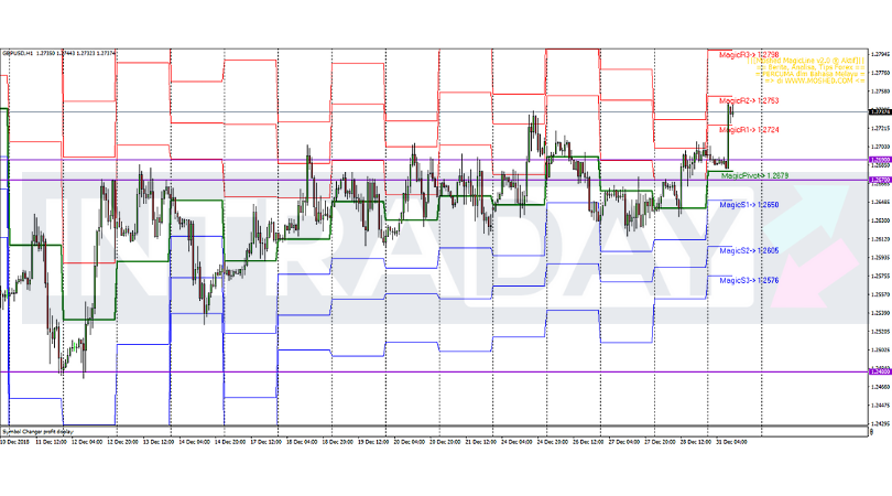 Analisis Teknikal GBP/USD – Timeframe H1 – 31/12/2018