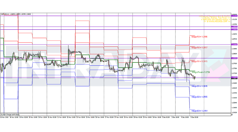 Analisis Teknikal GBP/USD – Timeframe H1 – 5/12/2018