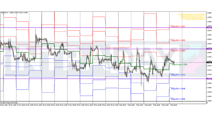 Analisis Teknikal Gbp Usd Timeframe H