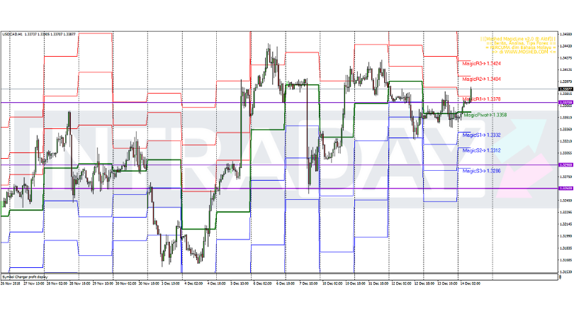 Analisis Teknikal USD/CAD – Timeframe H1 – 14/12/2018