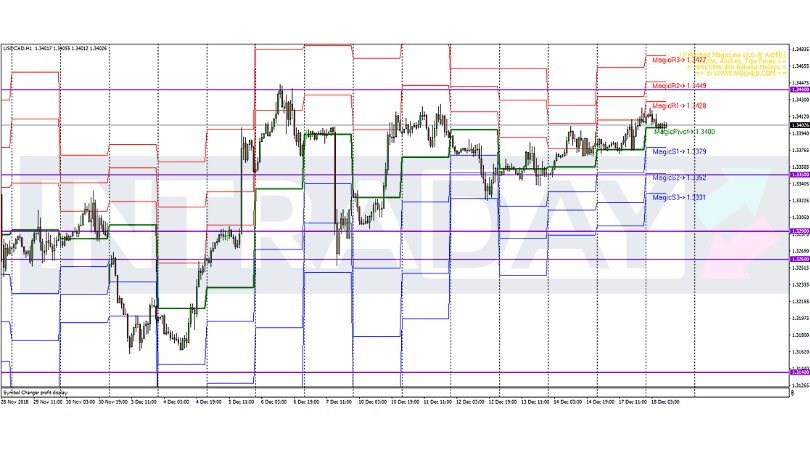 Analisis Teknikal USD CAD Timeframe H1 18 12 2018