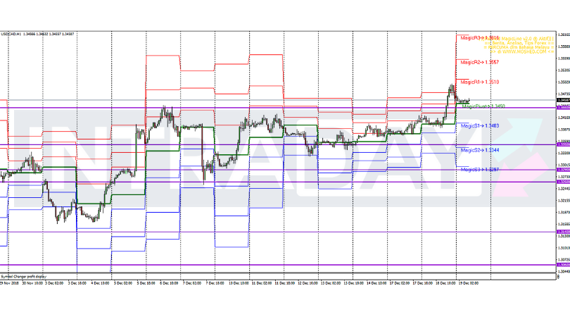 Analisis Teknikal USD CAD Timeframe H1 19 12 2018