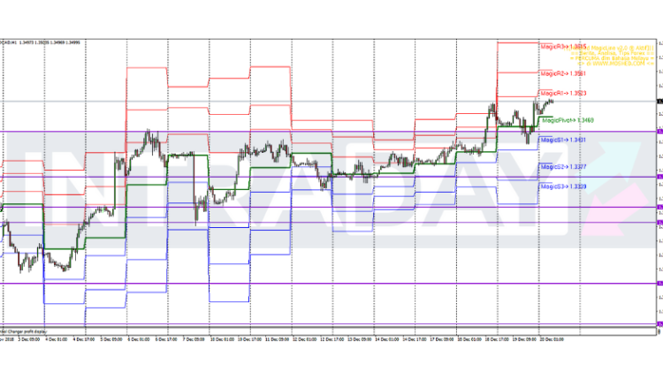 Analisis Teknikal USD CAD Timeframe H1 20 12 2018