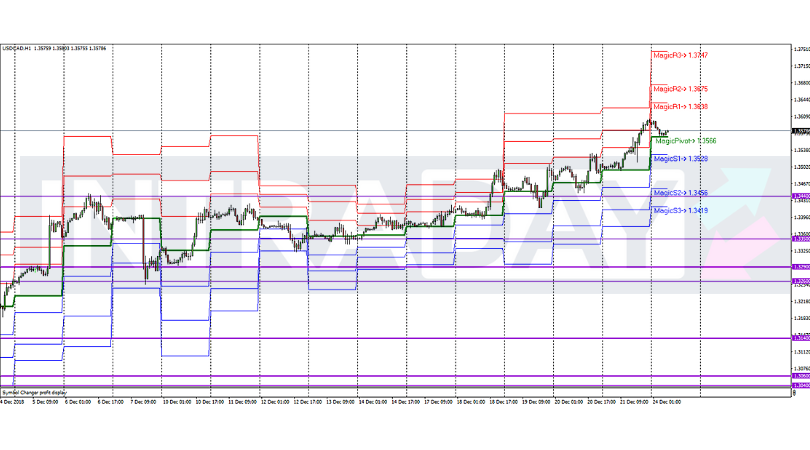 Analisis Teknikal USD/CAD – Timeframe H1 – 24/12/2018