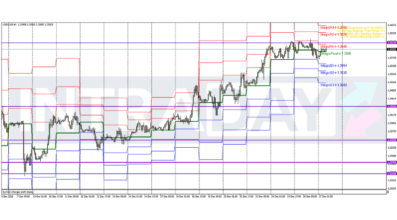 Analisis Teknikal Usd Cad Timeframe H