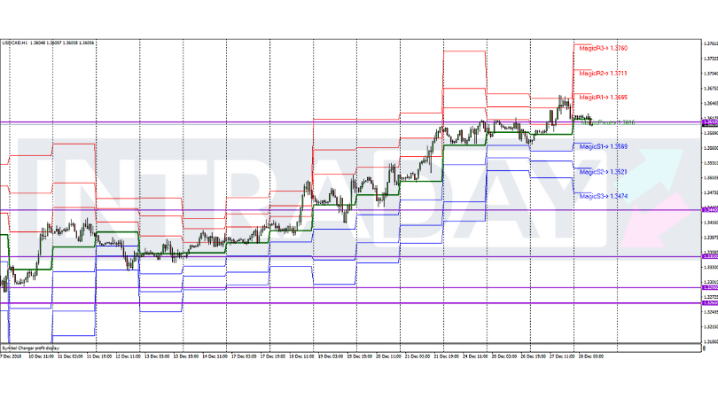 Analisis Teknikal USD/CAD – Timeframe H1 – 28/12/2018