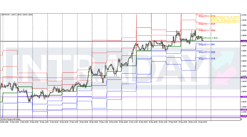 Analisis Teknikal USD/CAD – Timeframe H1 – 31/12/2018