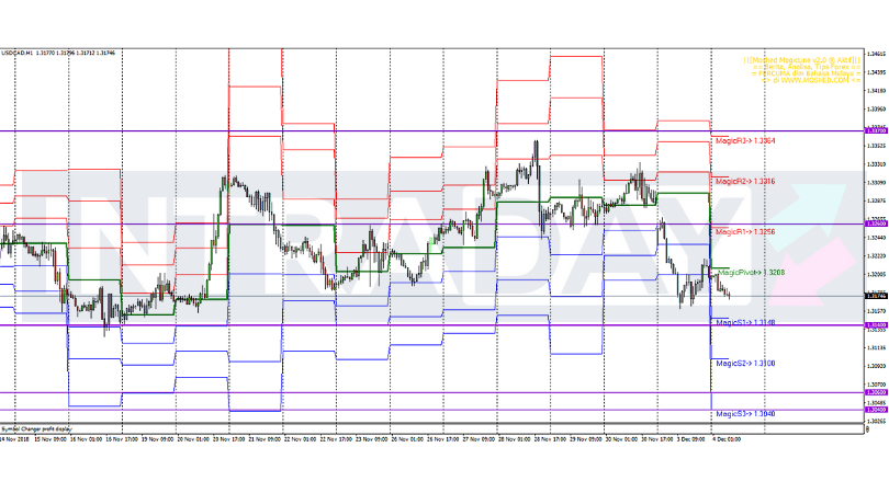 Analisis Teknikal USD/CAD – Timeframe H1 – 4/12/2018