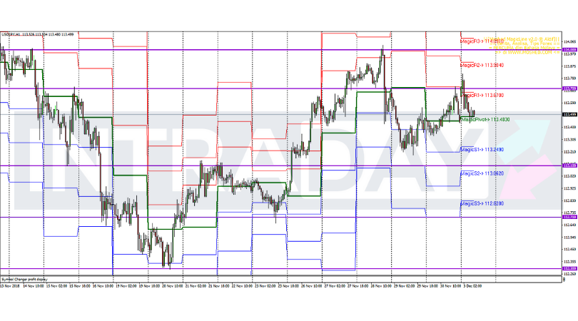 Analisis Teknikal USD/JPY – Timeframe H1 – 3/12/2018
