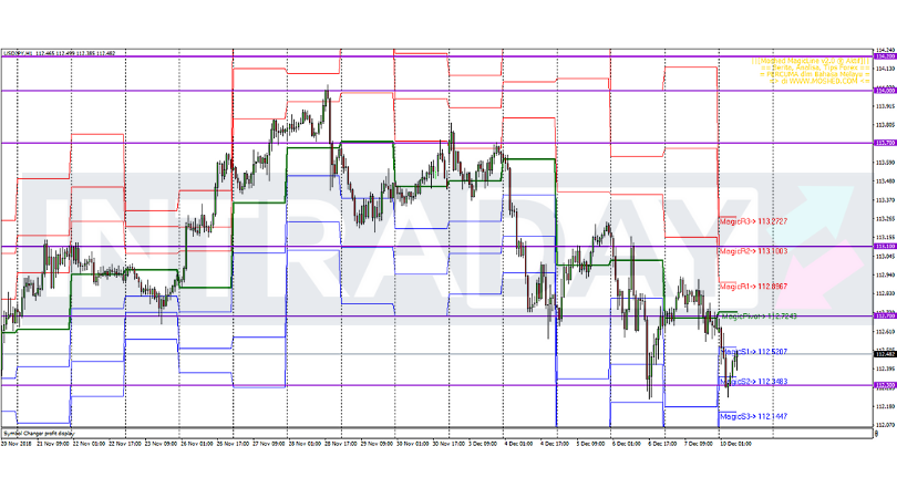 Analisis Teknikal USD/JPY – Timeframe H1 – 10/12/2018