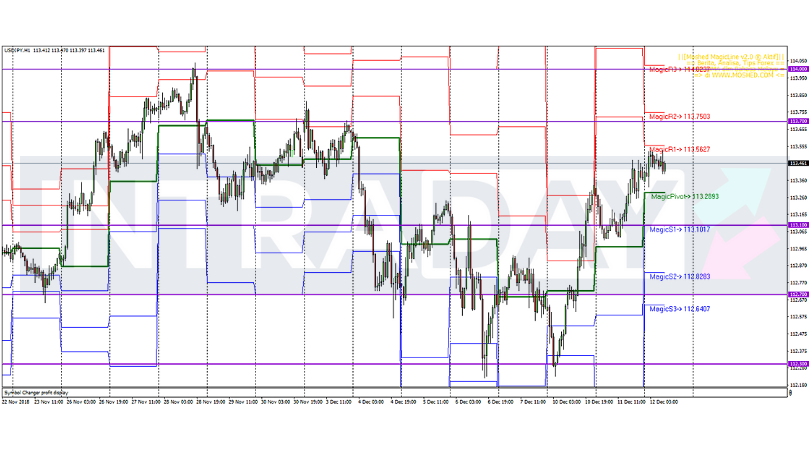 Analisis Teknikal USD/JPY – Timeframe H1 – 12/12/2018
