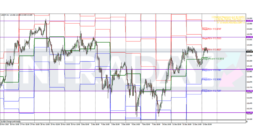 Analisis Teknikal USD/JPY – Timeframe H1 – 13/12/2018