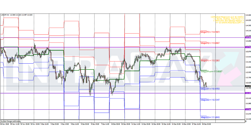 Analisis Teknikal Usd Jpy Timeframe H