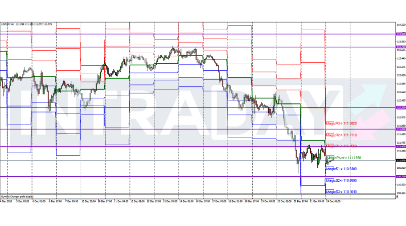 Analisis Teknikal USD/JPY – Timeframe H1 – 24/12/2018