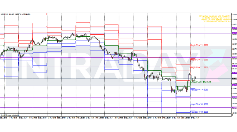 Analisis Teknikal USD/JPY – Timeframe H1 – 27/12/2018