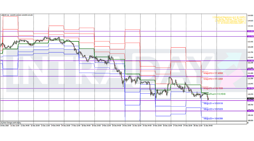 Analisis Teknikal USD/JPY – Timeframe H1 – 31/12/2018