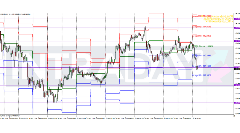 Analisis Teknikal USD/JPY – Timeframe H1 – 4/12/2018