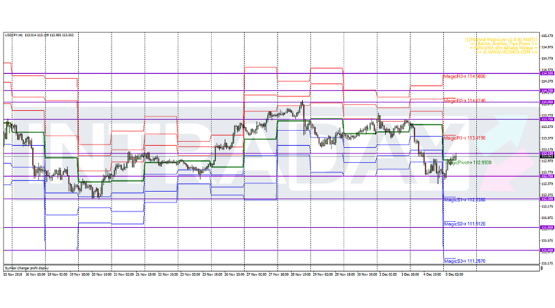 Analisis Teknikal USD/JPY – Timeframe H1 – 5/12/2018