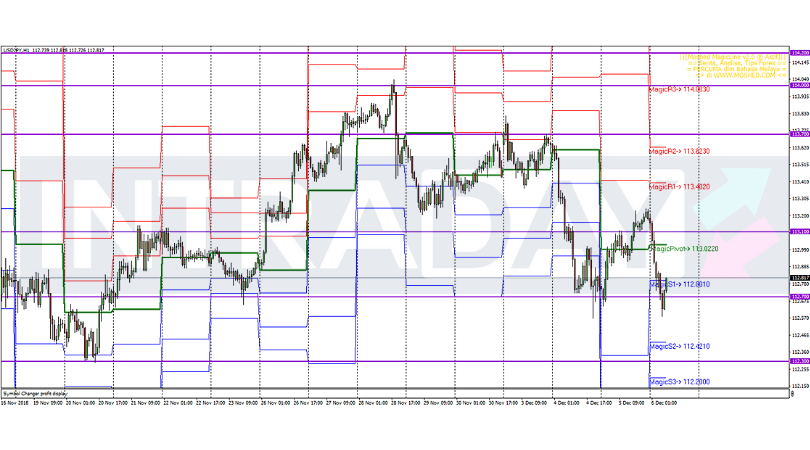Analisis Teknikal USD/JPY – Timeframe H1 – 6/12/2018