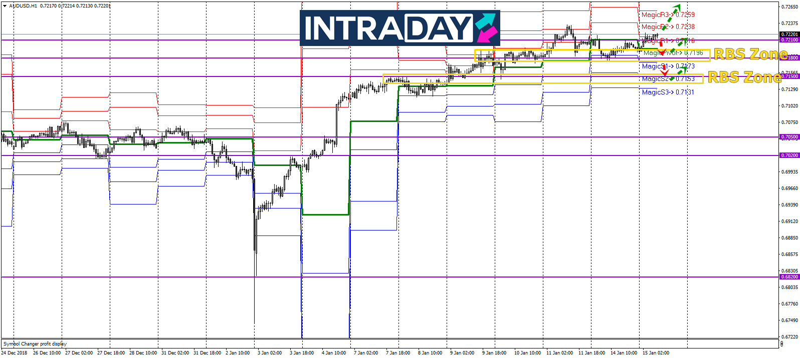 Analisis Teknikal AUD/USD – Timeframe H1 – 15/1/2019