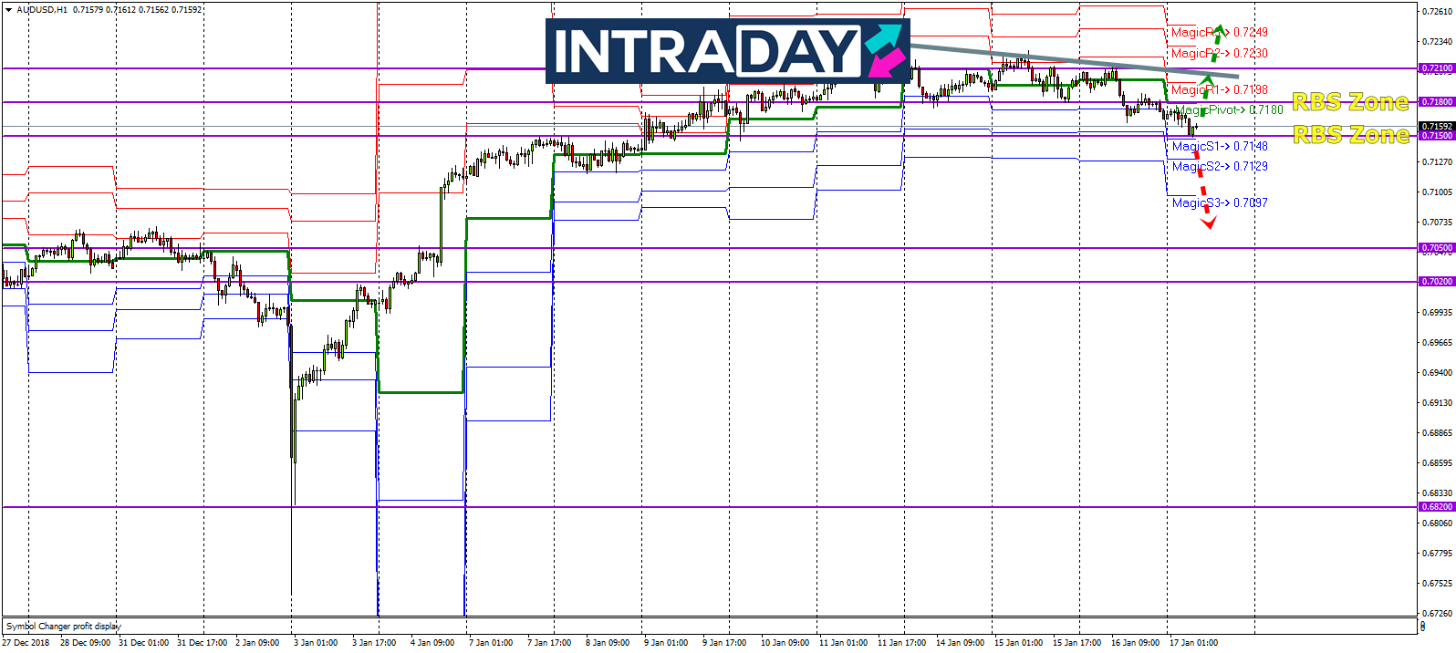 Analisis Teknikal AUD/USD – Timeframe H1 – 17/1/2019