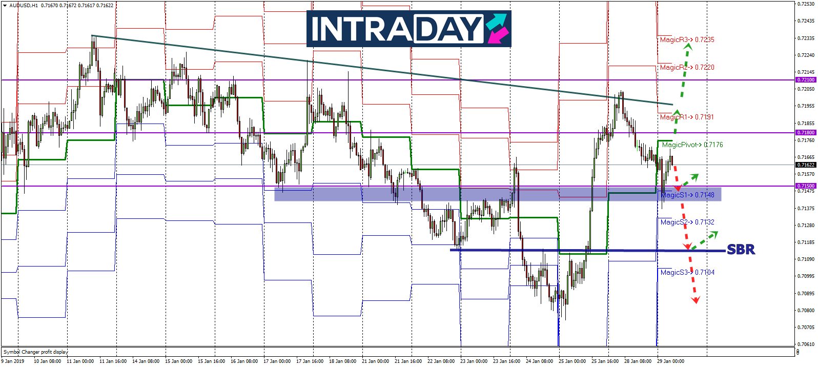 Analisis Teknikal AUD/USD – Timeframe H1 – 29/1/2019