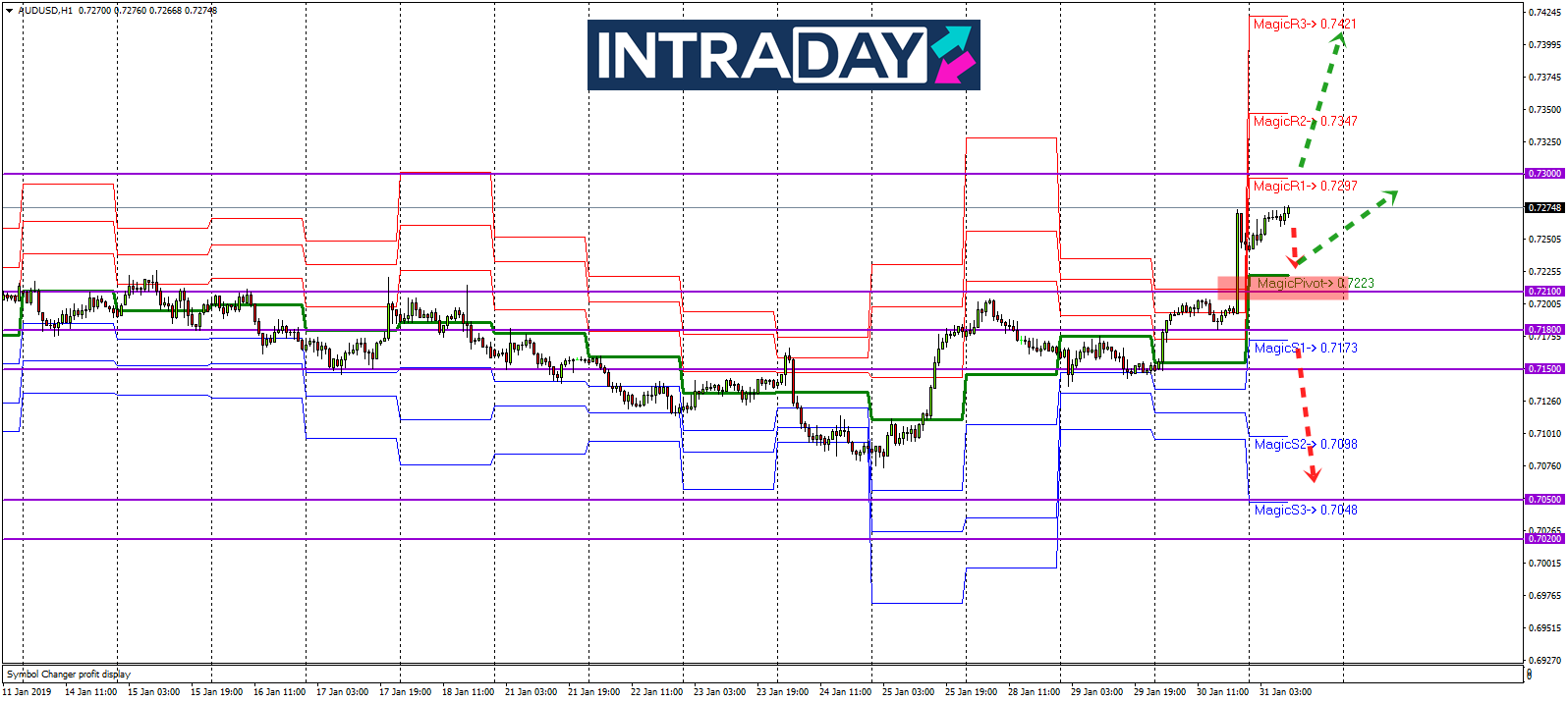 Analisis Teknikal AUD/USD – Timeframe H1 – 31/1/2019