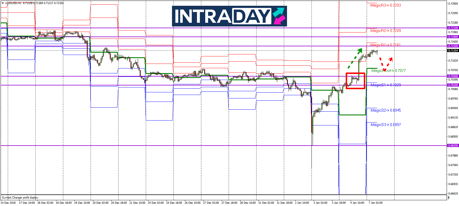 Analisis Teknikal AUD/USD – Timeframe H1 – 7/1/2019